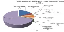 У звітному періоді власні... власні