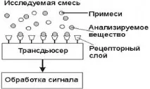 біосенсорні
