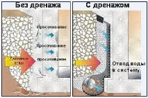 какъв дренажът