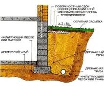 дренажът дренажът