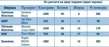 Що таке гейнер Кому і як його приймати Який краще Спорткомплекс M-GYM кому