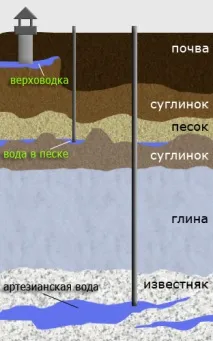 водоносен хоризонт водоносен хоризонт лежащ