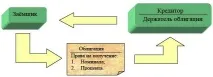 облигациите какво