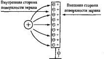 Екранування електромагнітних полів екранування