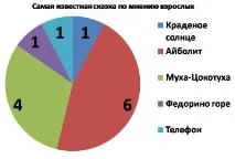приказките Чуковски ветлуга
