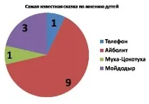 приятелство приказките Чуковски