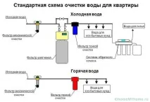 Фільтри для води під миття яке краще і надійніше краще