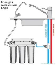 Фільтри для води під миття яке краще і надійніше миття