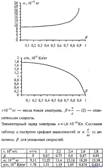 Елементи теорії відносності швидкості