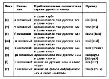 Французька - Cours de Français cours