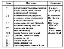 Французька - Cours de Français слова