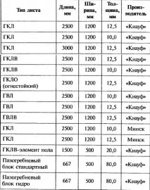гіпсокартон