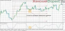 влизане влизане Форекс