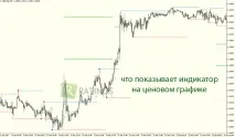 входове намиране