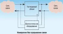 Вимірювання у цифрових системах зв’язку язку