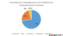Якими смартфонами користуються українці (статистика операторів) операторів