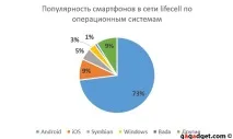 Якими смартфонами користуються українці (статистика операторів) смартфонами
