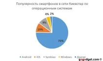 Якими смартфонами користуються українці (статистика операторів) якими