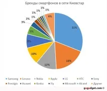 Якими смартфонами користуються українці (статистика операторів) користуються
