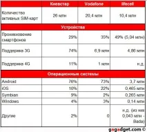 Якими смартфонами користуються українці (статистика операторів) статистика