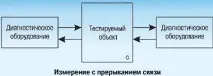 Вимірювання у цифрових системах зв’язку язку