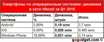 Якими смартфонами користуються українці (статистика операторів) українці