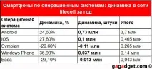 Якими смартфонами користуються українці (статистика операторів) смартфонами