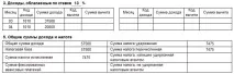 Як відобразити виплату дивідендів в обліку та утримати ПДФО виплату