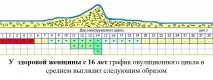 Як визначається овуляція ознаки, симптоми, відчуття, Феломена симптоми