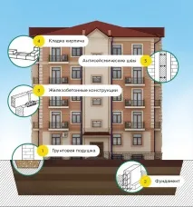 Як будують сейсмостійкі будинки сейсмостійкі