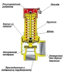 Як замінити запобіжний клапан при індивідуальному опаленні замінити