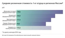 овочі