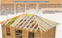 Дах своїми руками чотирисхилий - інструкції інструкції
