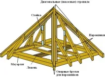Дах своїми руками чотирисхилий - інструкції інструкції