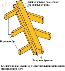 Дах своїми руками чотирисхилий - інструкції руками