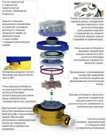 Крильчаті та турбінні лічильники води крильчаті