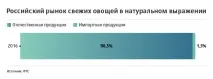 овочі