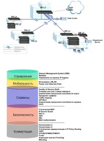 управление SNMP управление