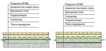 Матеріали для утеплення будинку, їх використання матеріали