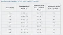 Марки бетону, пропорції бетону цементу
