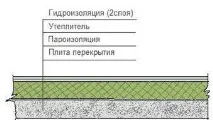 Матеріали для утеплення будинку, їх використання утеплення