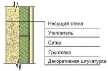 Матеріали для утеплення будинку, їх використання будинку