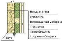 Матеріали для утеплення будинку, їх використання будинку