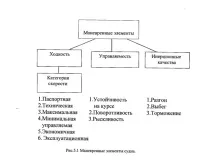елементи кораба време