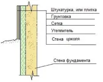 Матеріали для утеплення будинку, їх використання матеріали