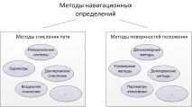 Методи навігаційних визначень (ВП СРНС, лекція) лекція