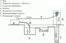 Методи буріння водозабірних свердловин критерії вибору критерії