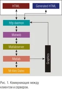Налаштування MatLab web-server на платформі Apache та його додатки для моделювання фізичних web-server