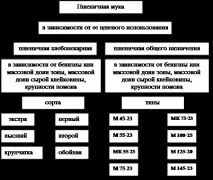 Борошно пшеничне, класифікація, харчова цінність пшеничне