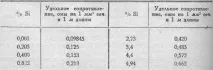 Деякі магнітні властивості заліза та його сплавів магнітні